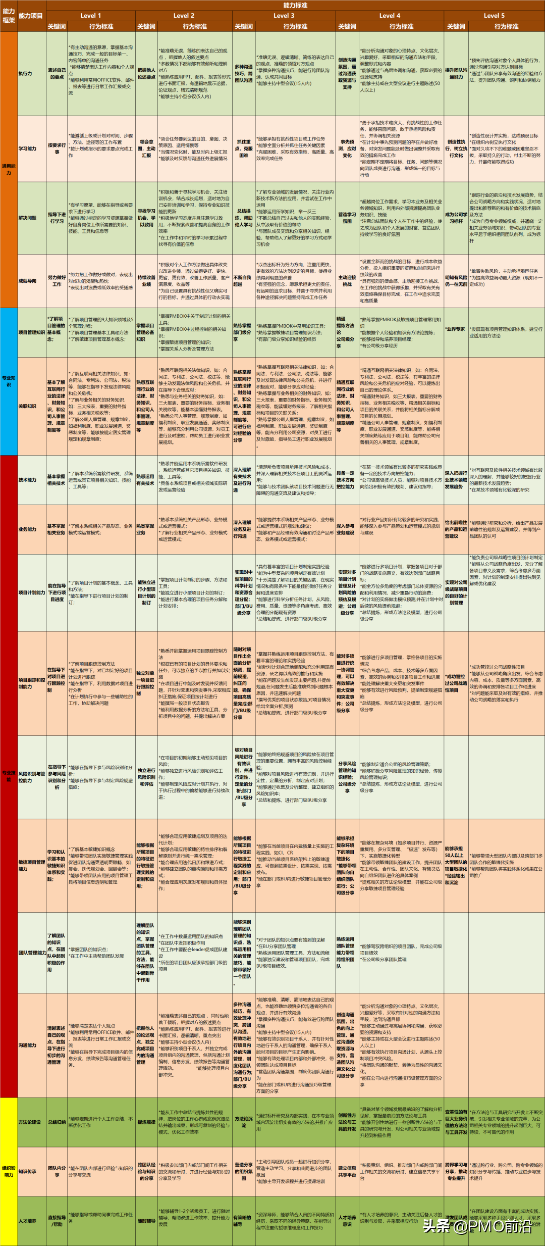 PMO&项目经理能力和职级模型V2.0