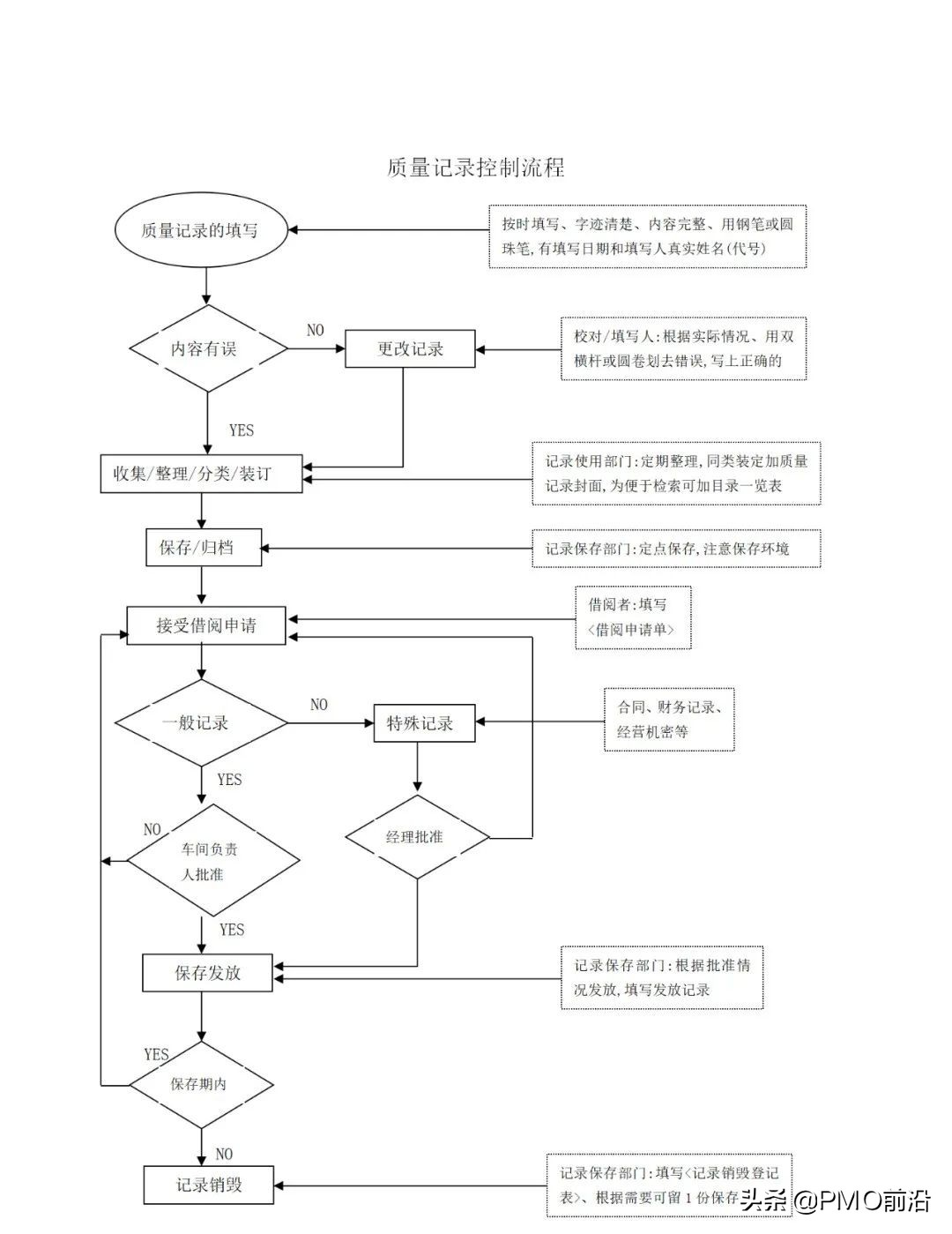 图解最全的质量管理体系流程图