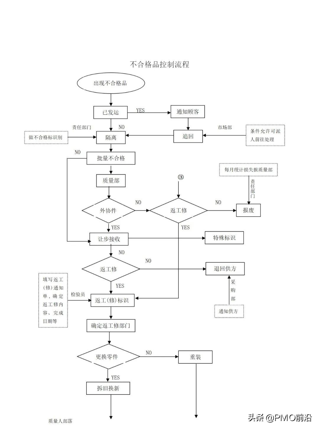 图解最全的质量管理体系流程图