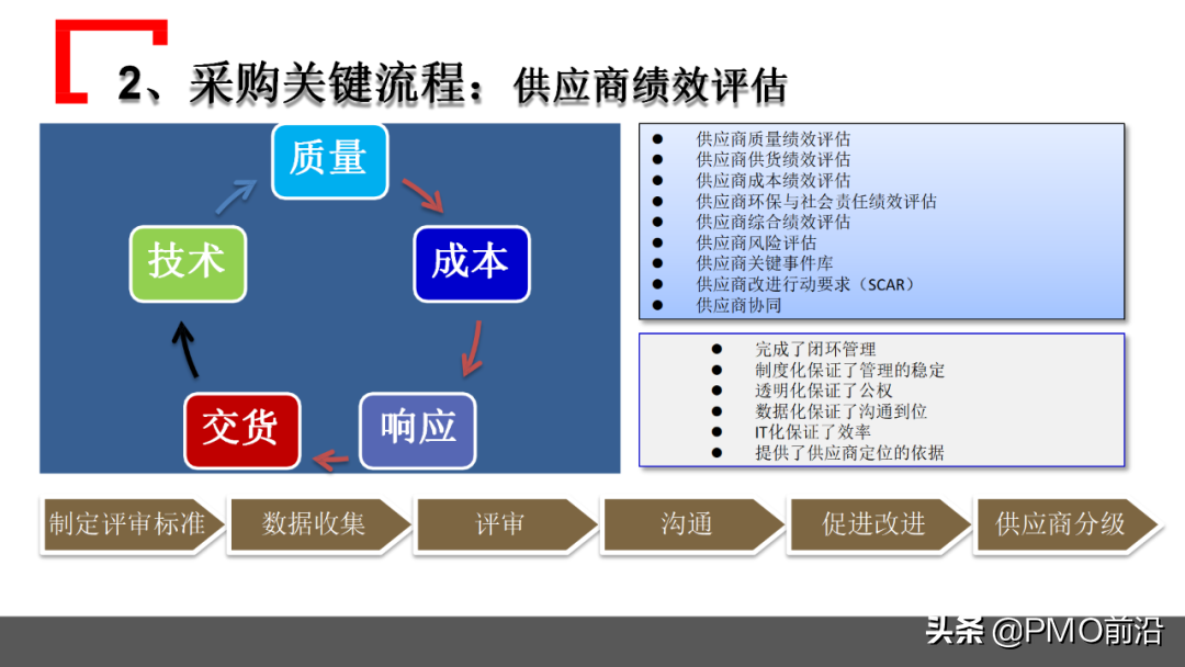 图解某企业采购管理运作实践