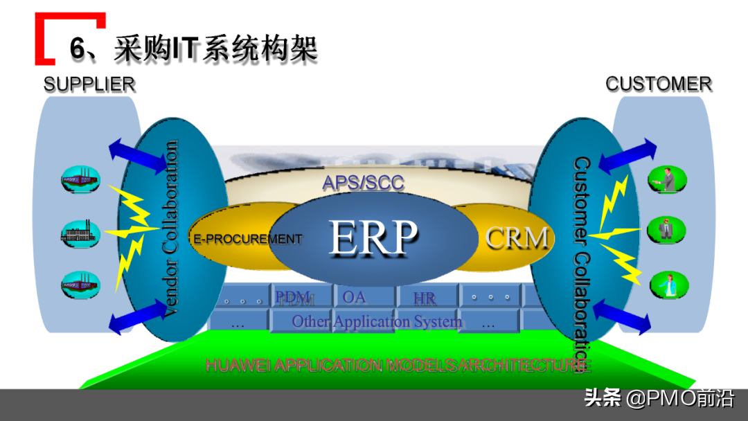 图解某企业采购管理运作实践