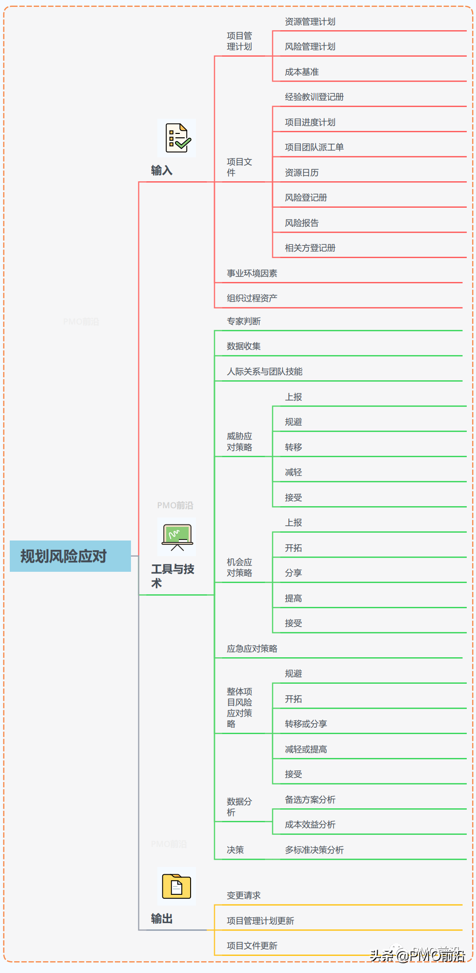 一图掌握项目风险管理