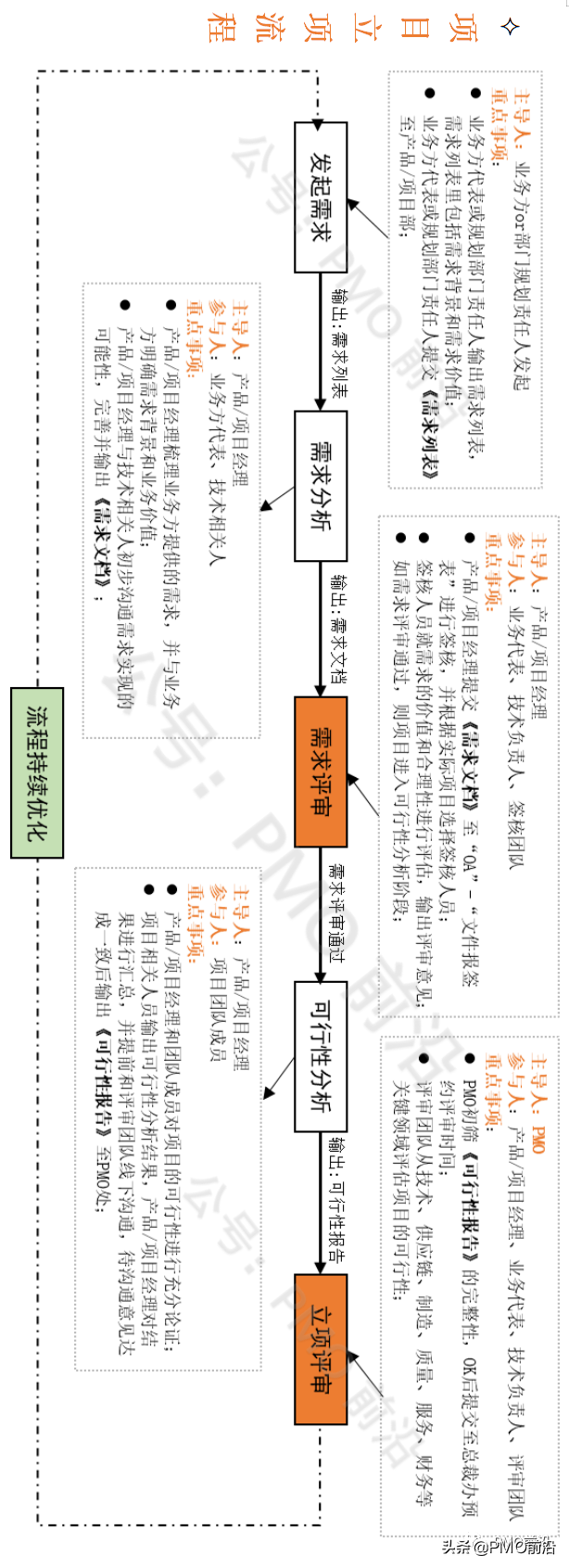 一图掌握项目立项流程操作实例及立项评审步骤