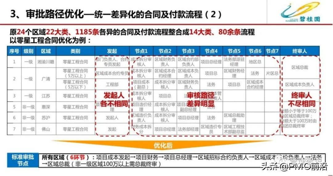 图解某公司流程管理体系优化方案