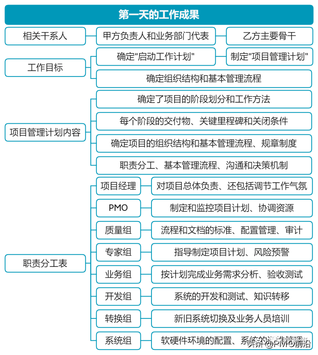 一图掌握项目启动如何搞定