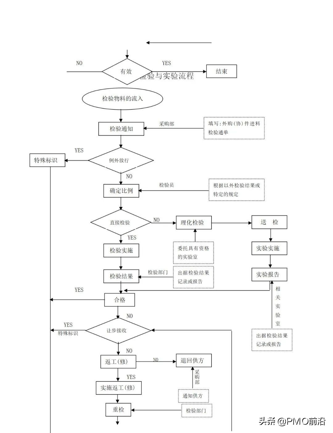 图解最全的质量管理体系流程图