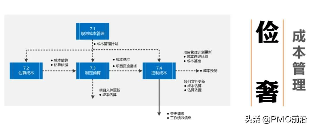 图解项目管理知识体系（通俗易懂）