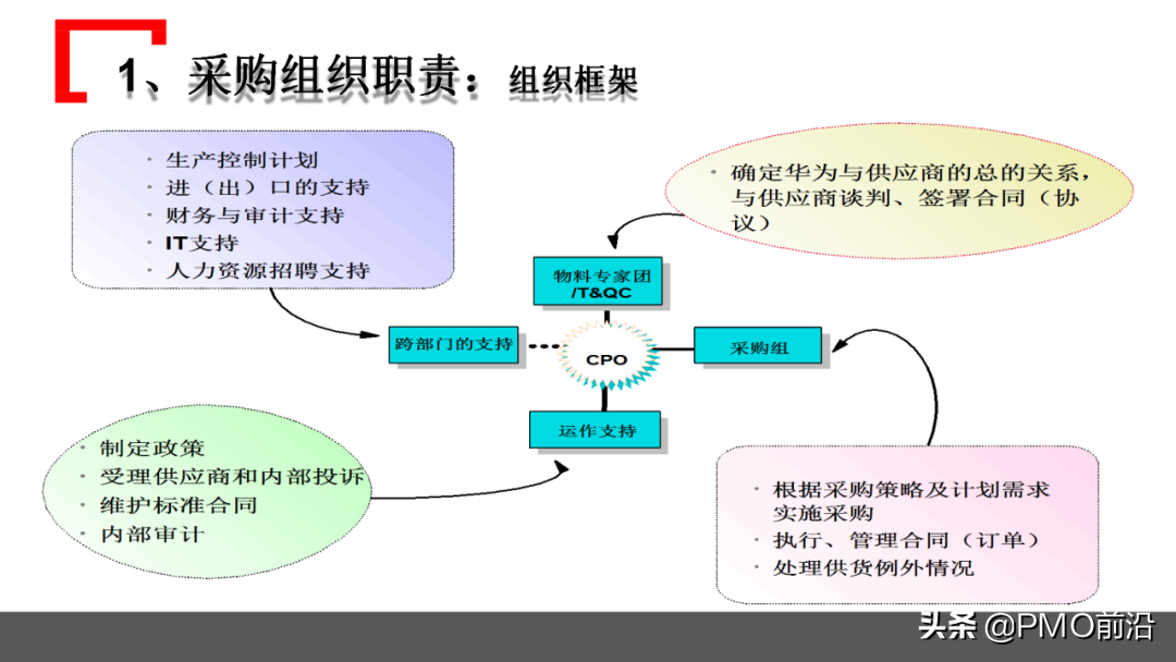 图解某企业采购管理运作实践