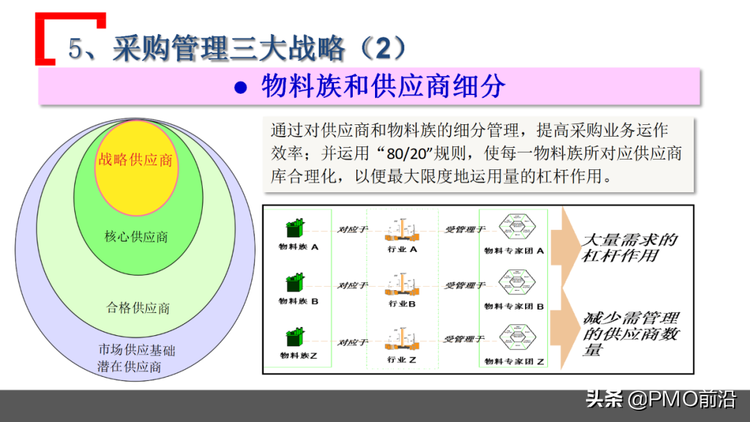 图解某企业采购管理运作实践