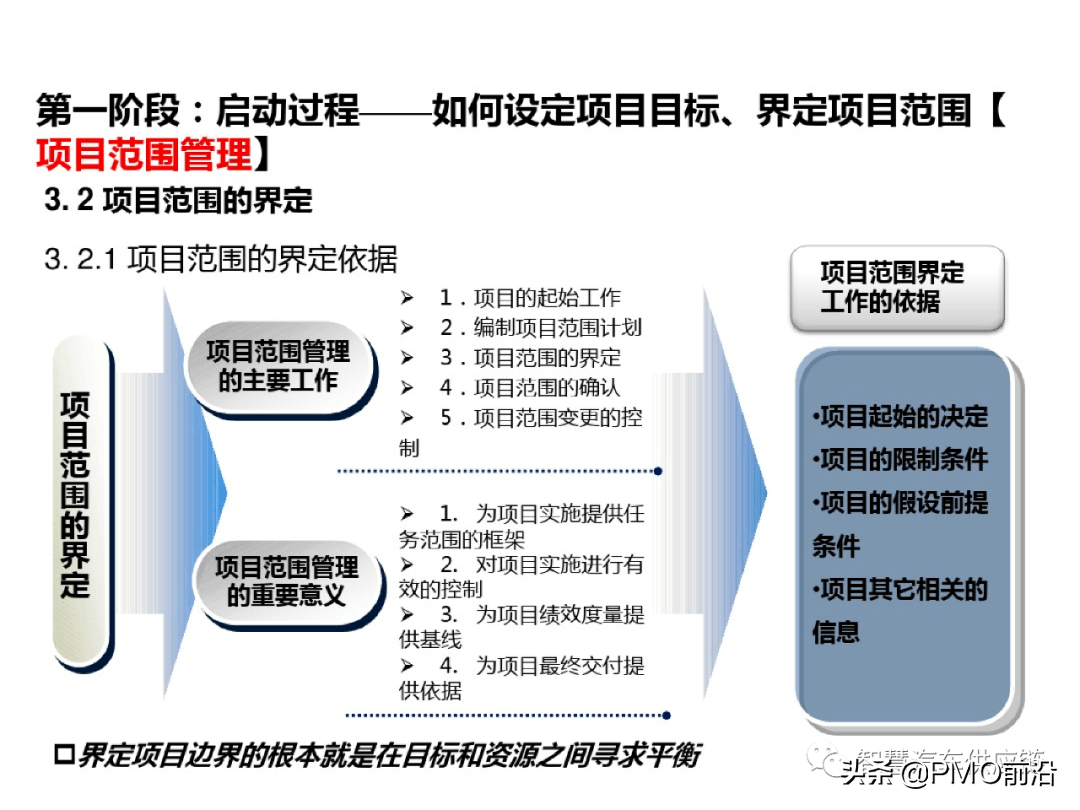 图解项目管理知识体系精华