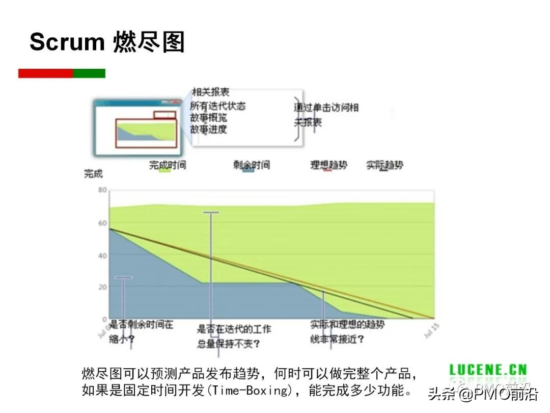 Scrum 敏捷项目管理精华PPT