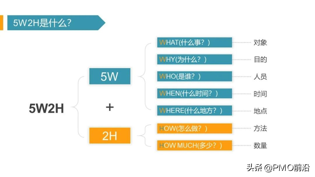 图解5W2H的使用方法