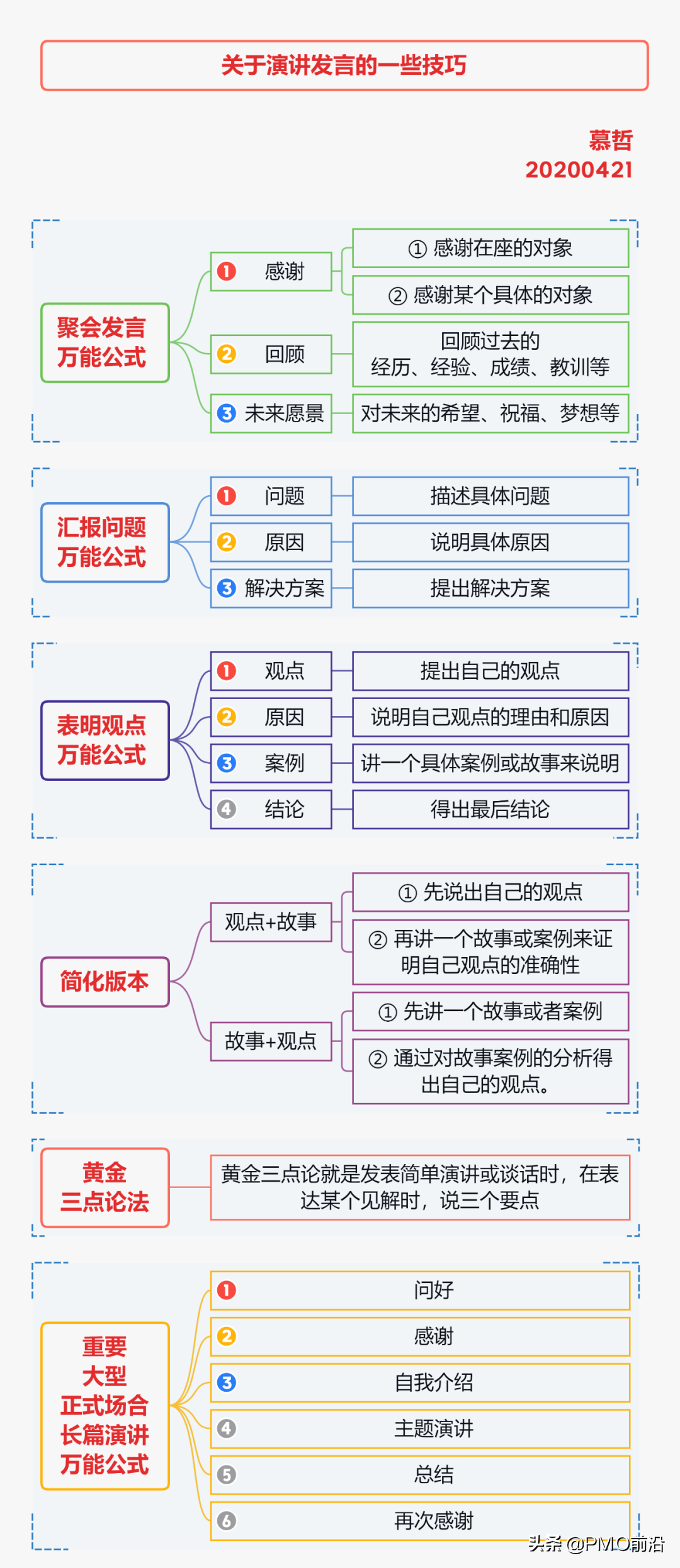 一图掌握高手演讲发言的公式和技巧