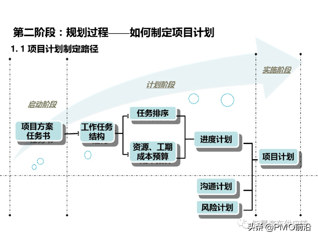 图解项目管理知识体系精华