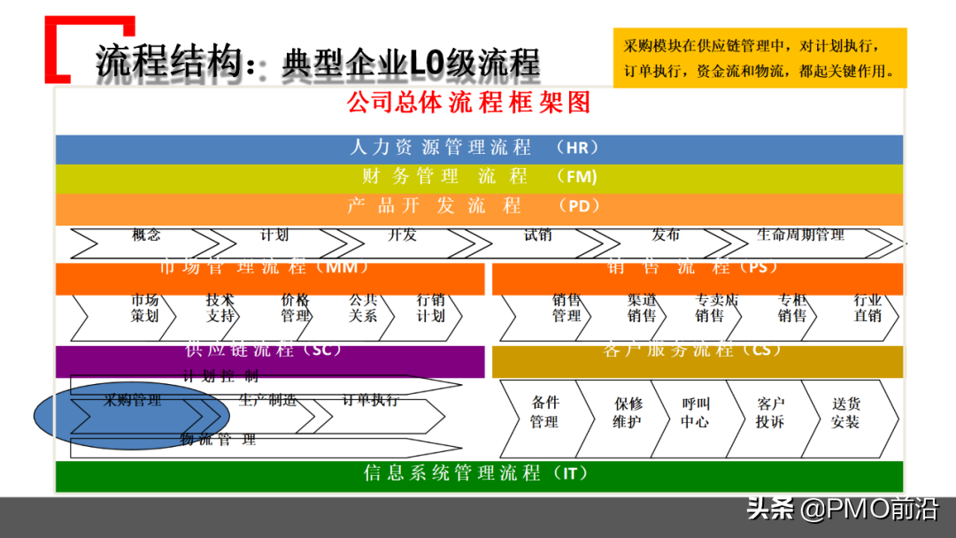 图解某企业采购管理运作实践