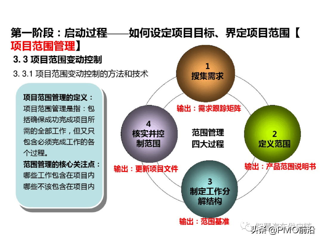 图解项目管理知识体系精华