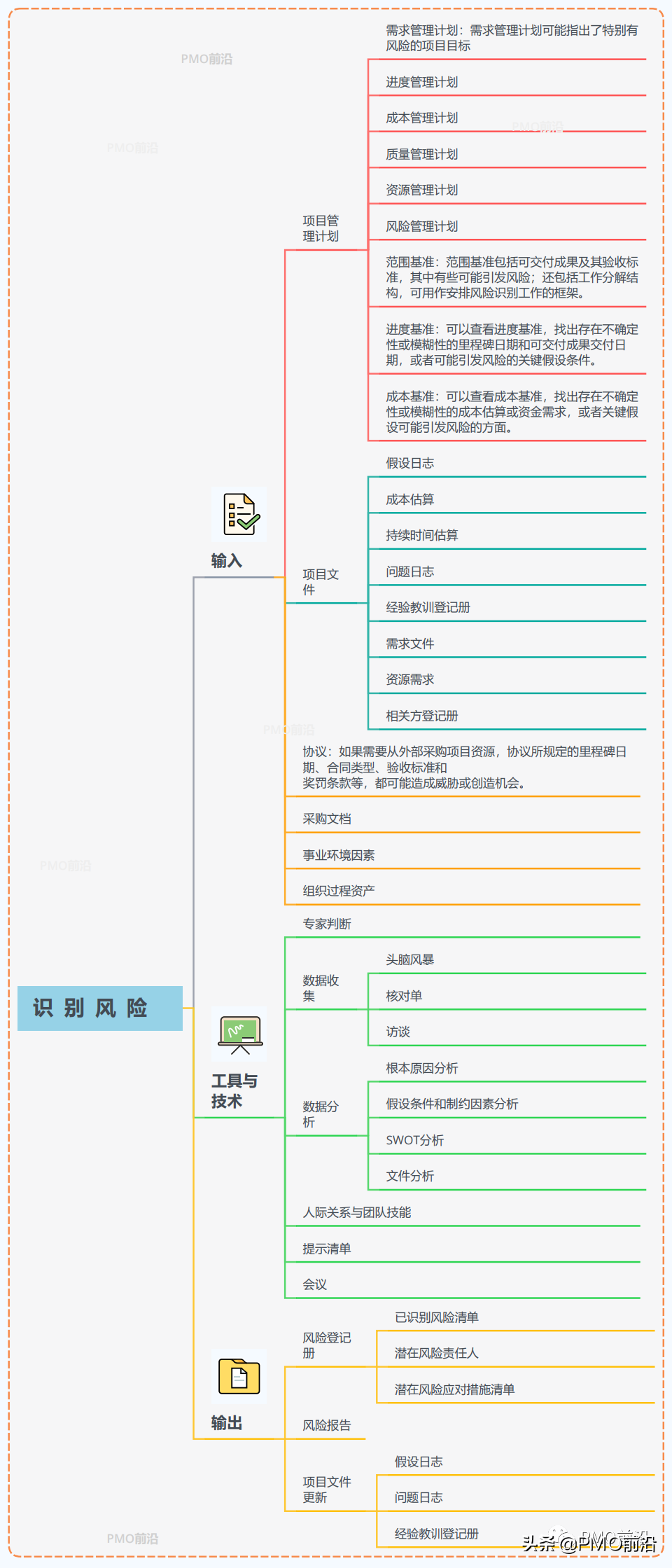 一图掌握项目风险管理