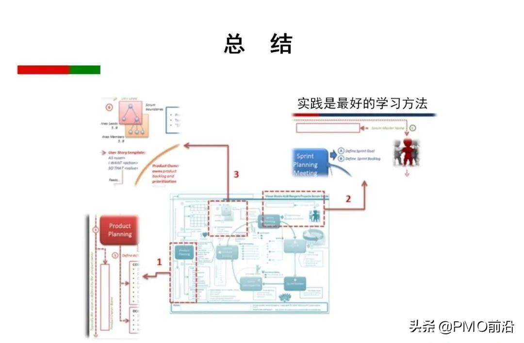 Scrum 敏捷项目管理精华PPT