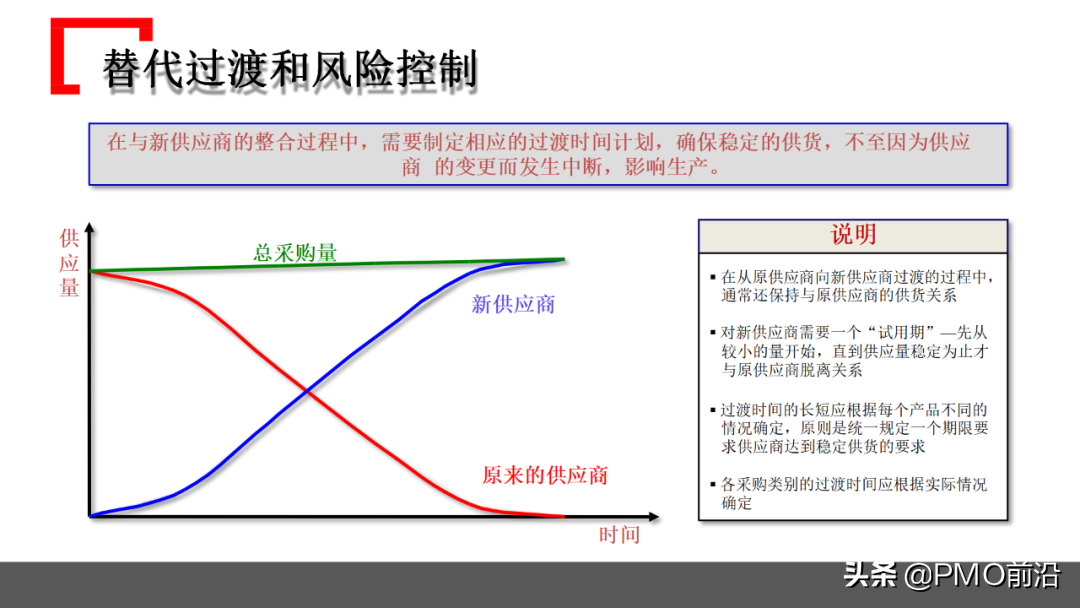 图解某企业采购管理运作实践