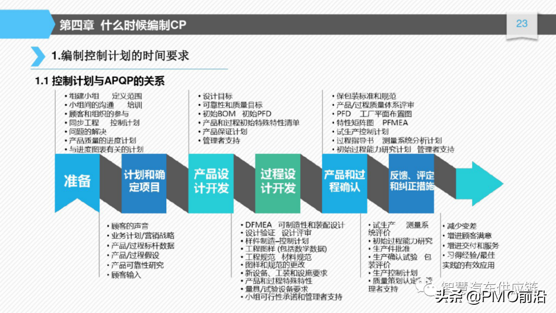 图解如何编制控制计划