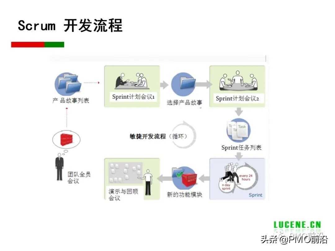 Scrum 敏捷项目管理精华PPT