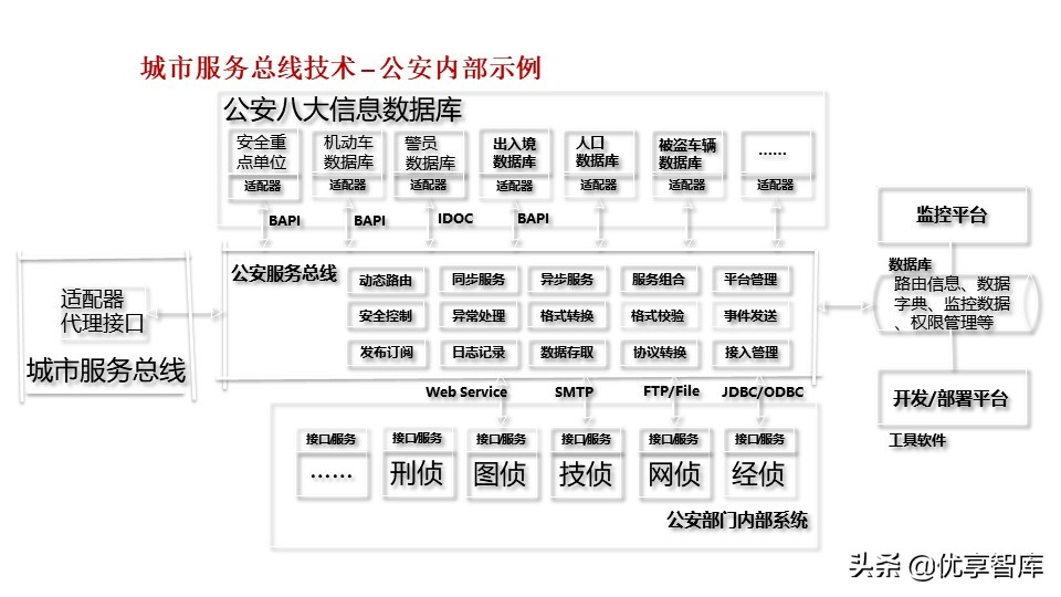 新型智慧城市大脑顶层设计方案（PPT）