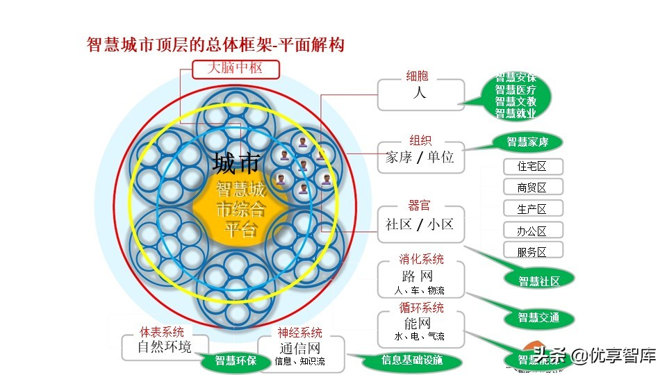 新型智慧城市大脑顶层设计方案（PPT）