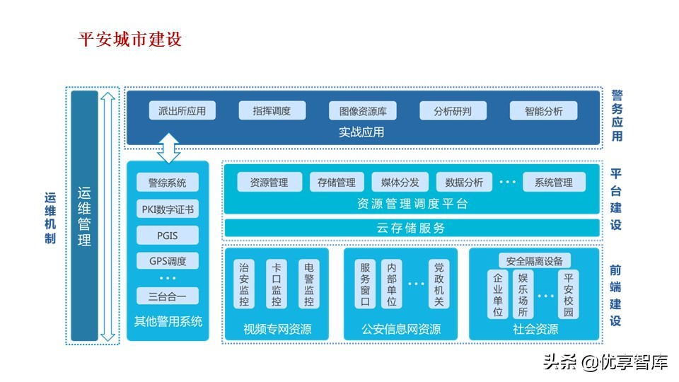 新型智慧城市大脑顶层设计方案（PPT）