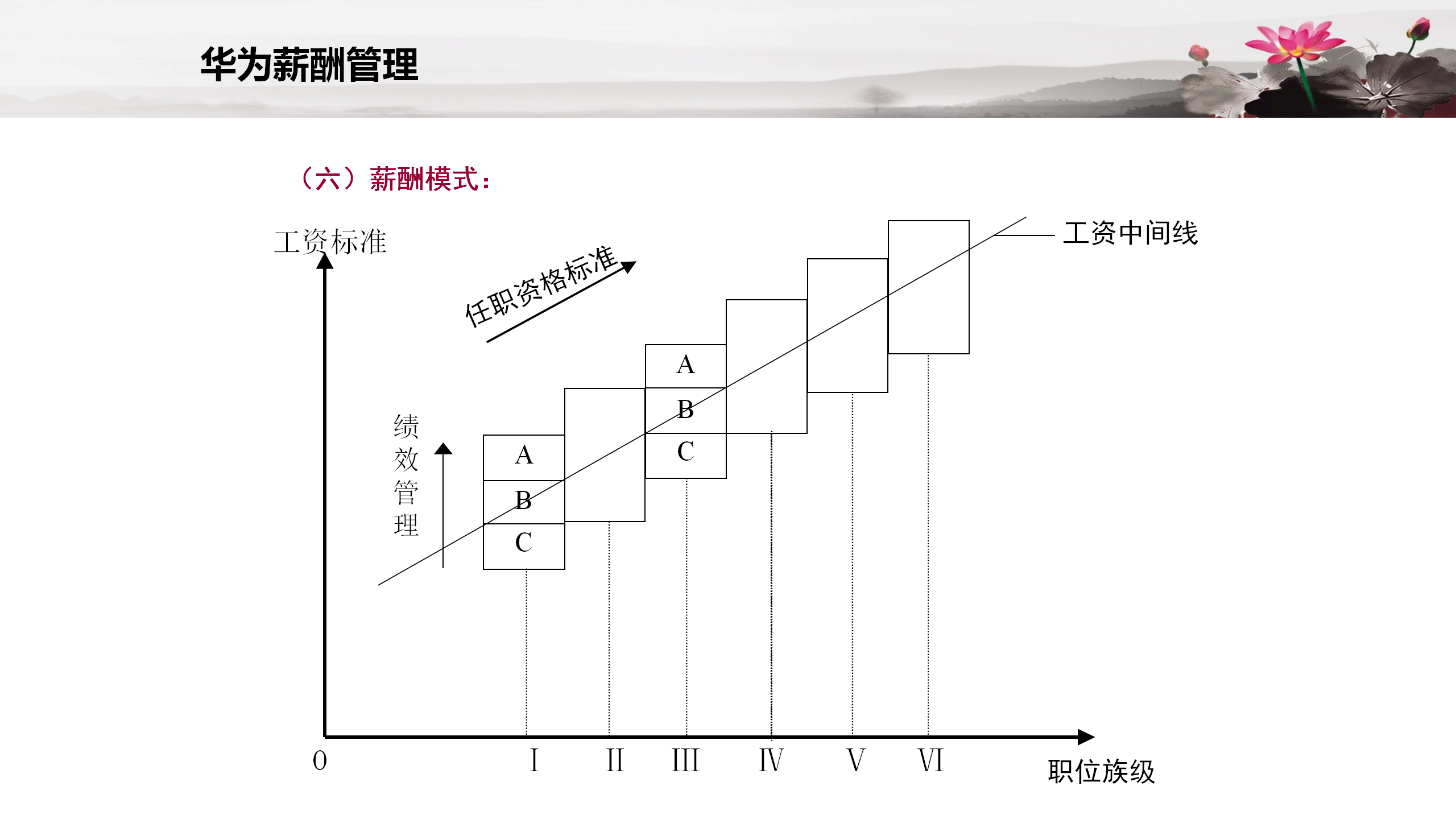 华为的薪酬管理体系