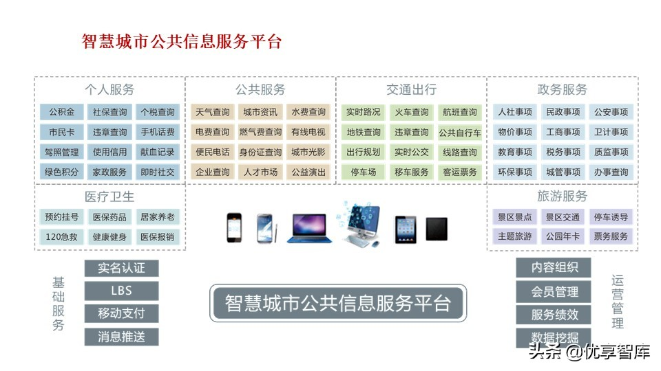 新型智慧城市大脑顶层设计方案（PPT）