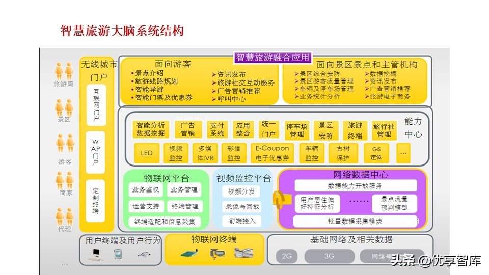 新型智慧城市大脑顶层设计方案（PPT）