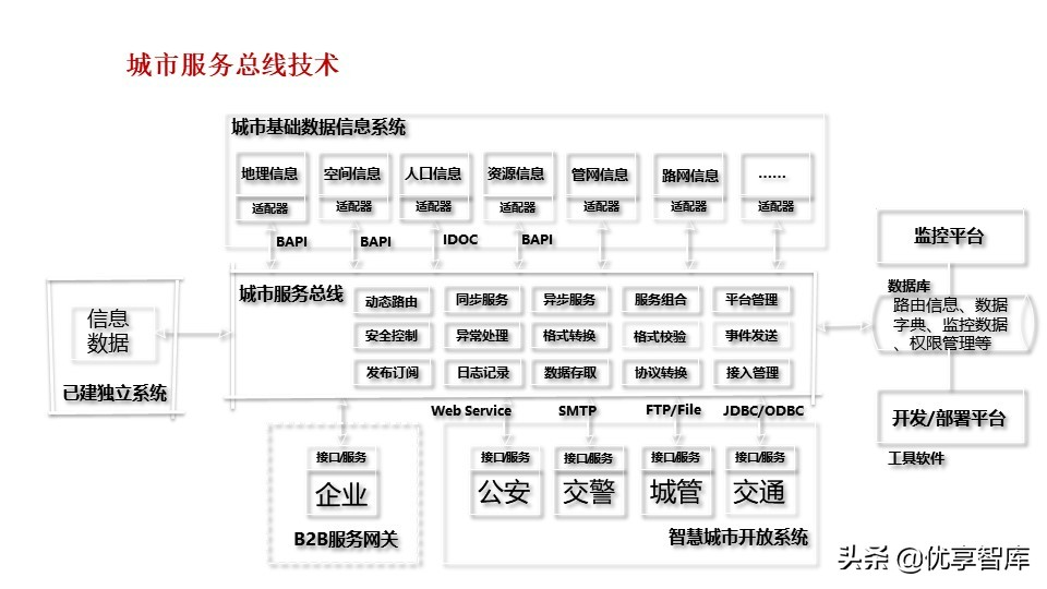 新型智慧城市大脑顶层设计方案（PPT）