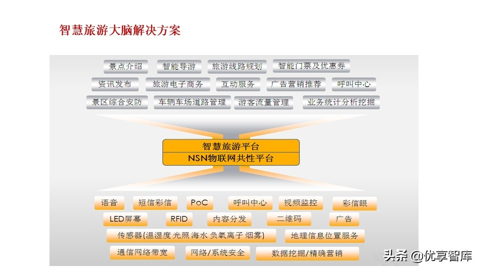 新型智慧城市大脑顶层设计方案（PPT）