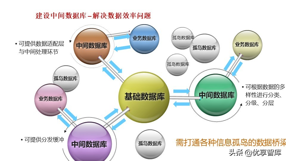 新型智慧城市大脑顶层设计方案（PPT）