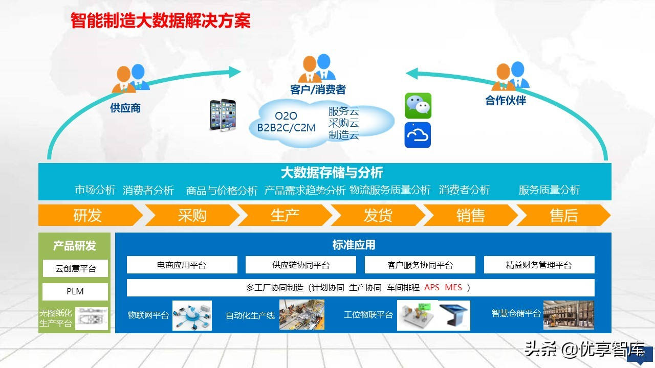 智能制造大数据平台及数字化工厂大数据顶层规划建设方案（PPT）