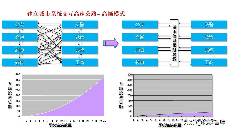 新型智慧城市大脑顶层设计方案（PPT）