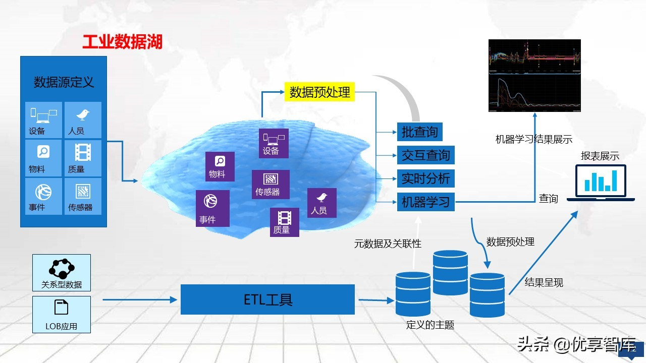 智能制造大数据平台及数字化工厂大数据顶层规划建设方案（PPT）