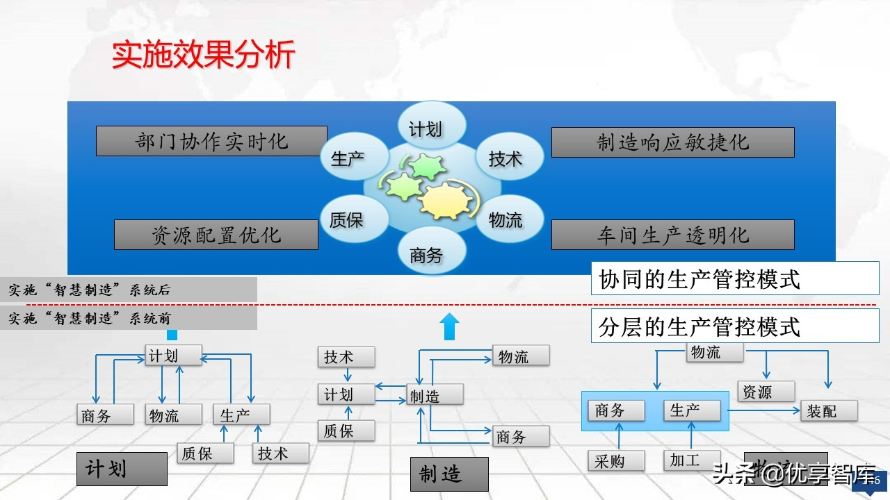 智能制造大数据平台及数字化工厂大数据顶层规划建设方案（PPT）