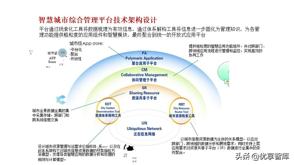 新型智慧城市大脑顶层设计方案（PPT）