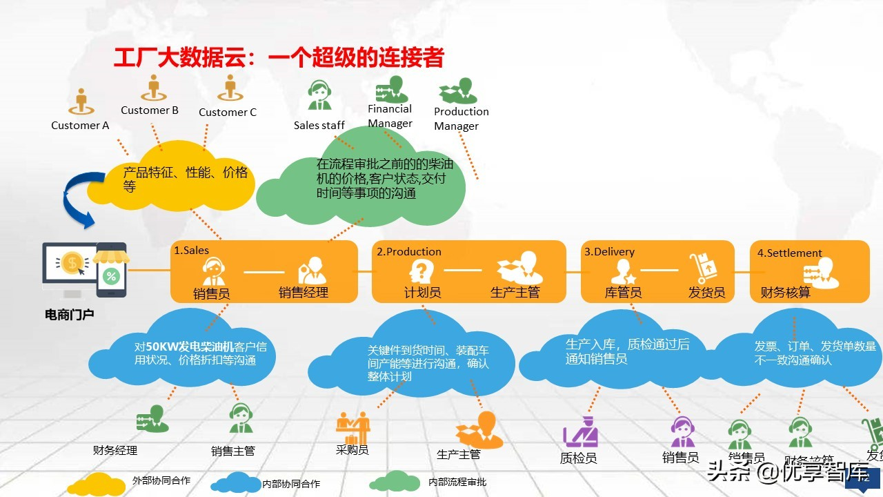 智能制造大数据平台及数字化工厂大数据顶层规划建设方案（PPT）