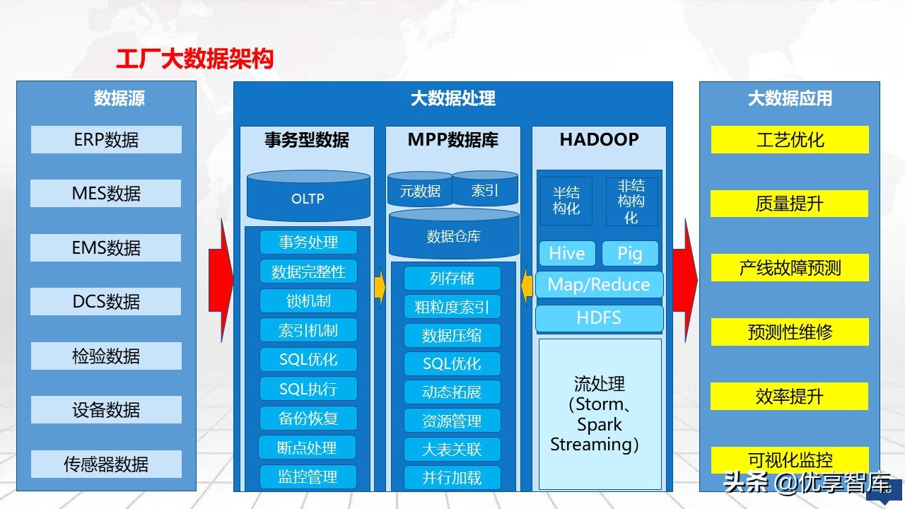 智能制造大数据平台及数字化工厂大数据顶层规划建设方案（PPT）