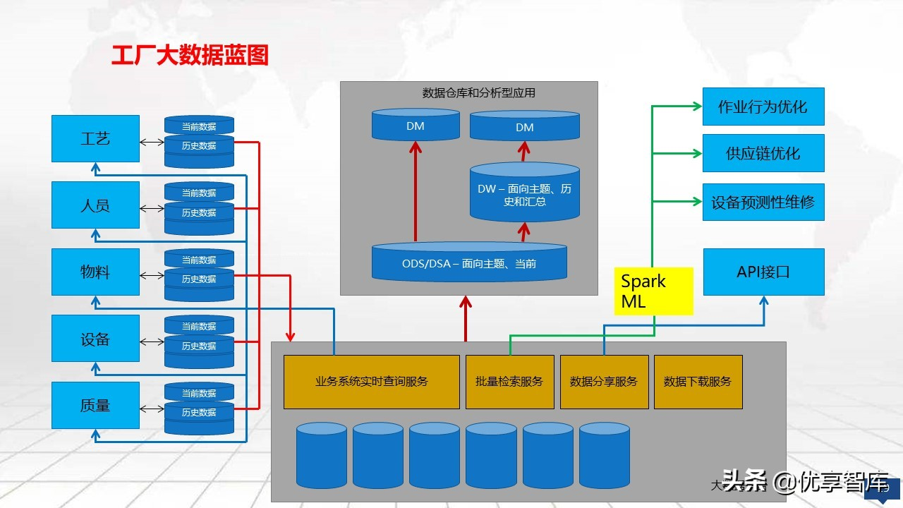 智能制造大数据平台及数字化工厂大数据顶层规划建设方案（PPT）