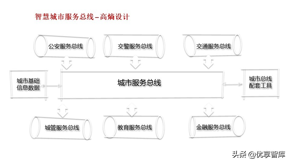 新型智慧城市大脑顶层设计方案（PPT）