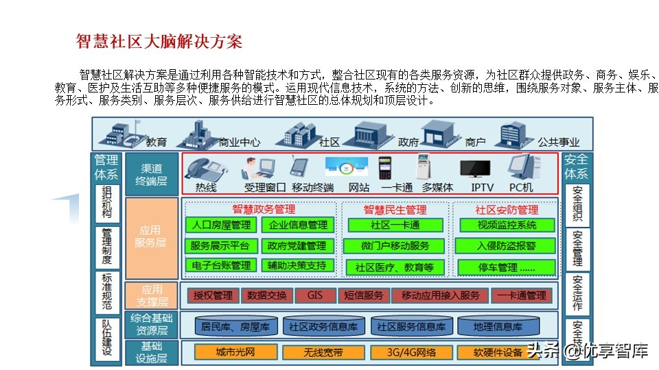 新型智慧城市大脑顶层设计方案（PPT）