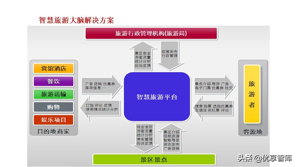 新型智慧城市大脑顶层设计方案（PPT）