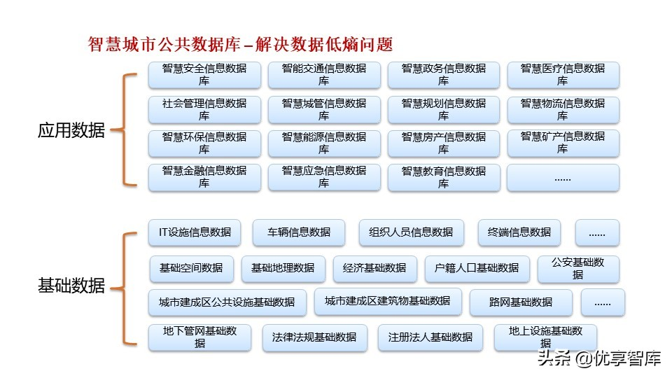 新型智慧城市大脑顶层设计方案（PPT）