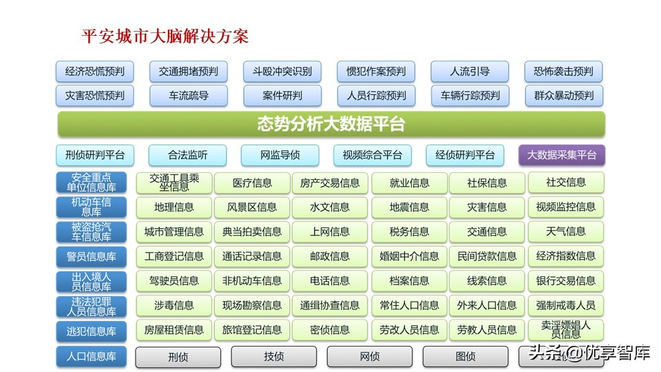 新型智慧城市大脑顶层设计方案（PPT）