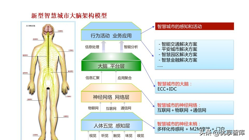 新型智慧城市大脑顶层设计方案（PPT）