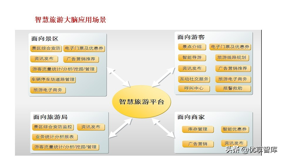 新型智慧城市大脑顶层设计方案（PPT）