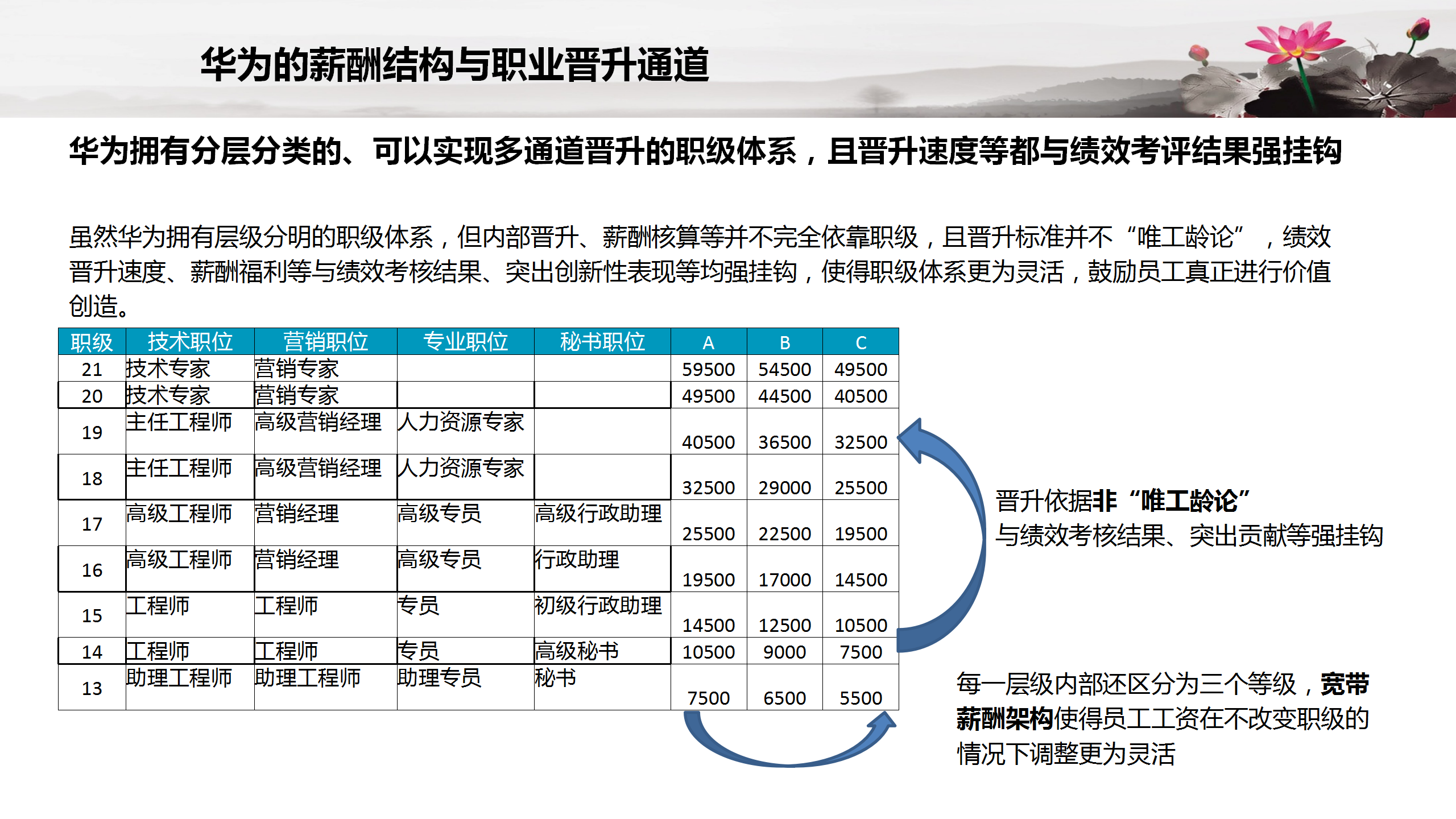 华为的薪酬管理体系